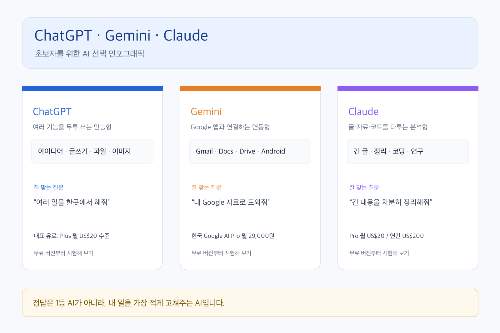 ChatGPT Gemini Claude의 특징과 가격을 초보자 기준으로 비교한 인포그래픽