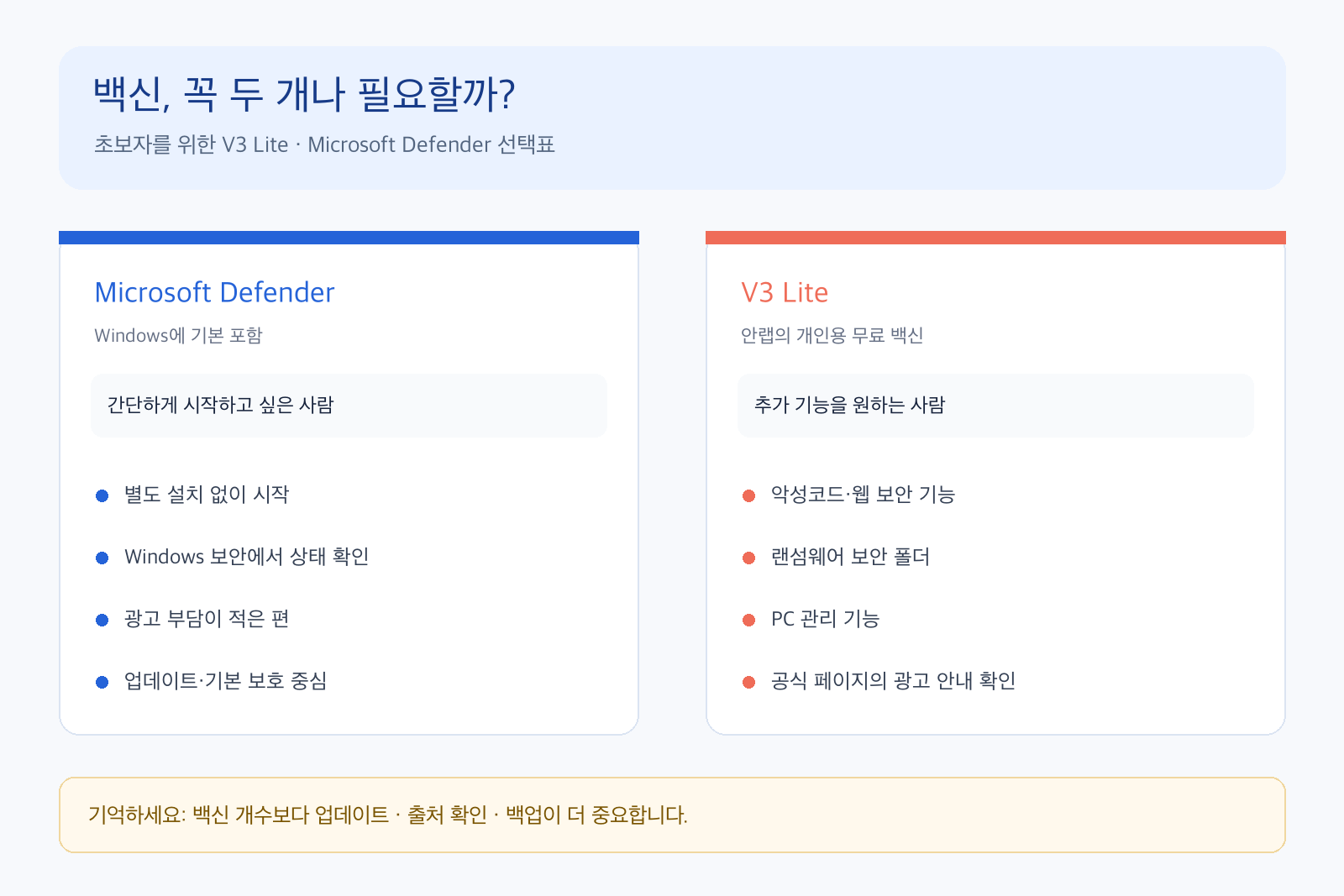 Microsoft Defender와 V3 Lite를 초보자 기준으로 비교한 인포그래픽