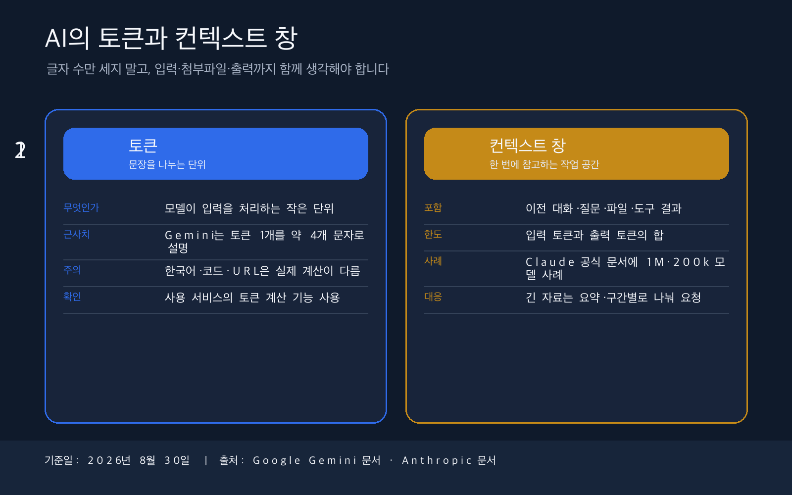 AI 질문이 문장, 토큰, 컨텍스트 창, 답변으로 처리되는 순서와 확인할 점