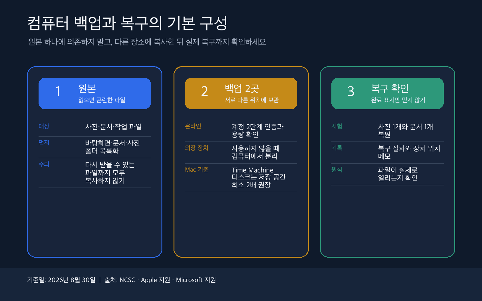 컴퓨터 백업을 원본, 온라인 저장소와 분리한 외장 장치, 복구 확인의 세 단계로 설명한 인포그래픽