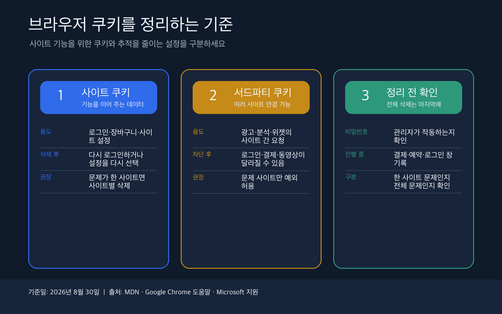 브라우저 쿠키를 사이트별 삭제, 전체 삭제, 서드파티 차단으로 나누는 선택 기준 인포그래픽