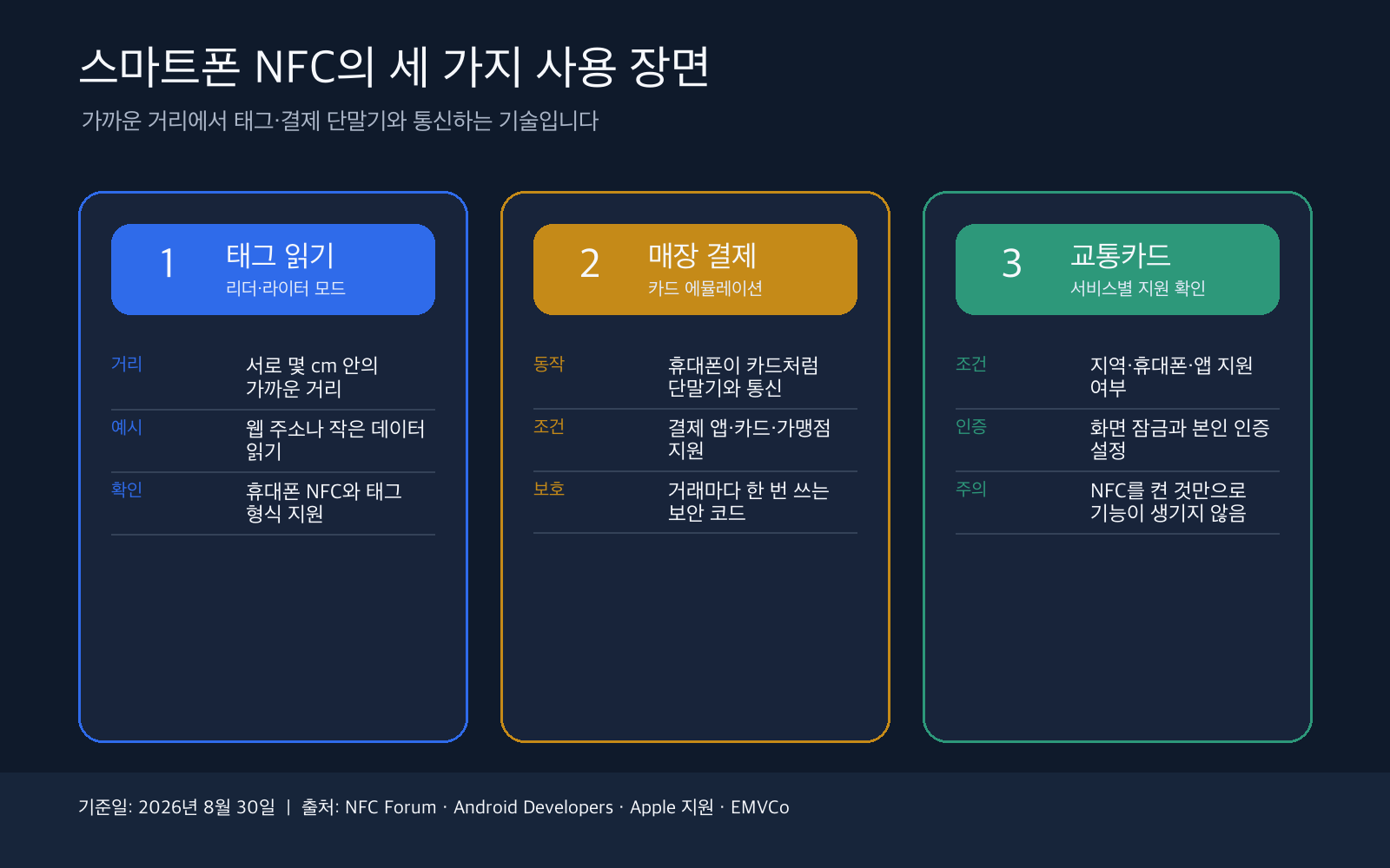 NFC의 세 가지 사용처인 태그 읽기, 결제, 교통카드와 설정 전 확인 조건을 정리한 인포그래픽