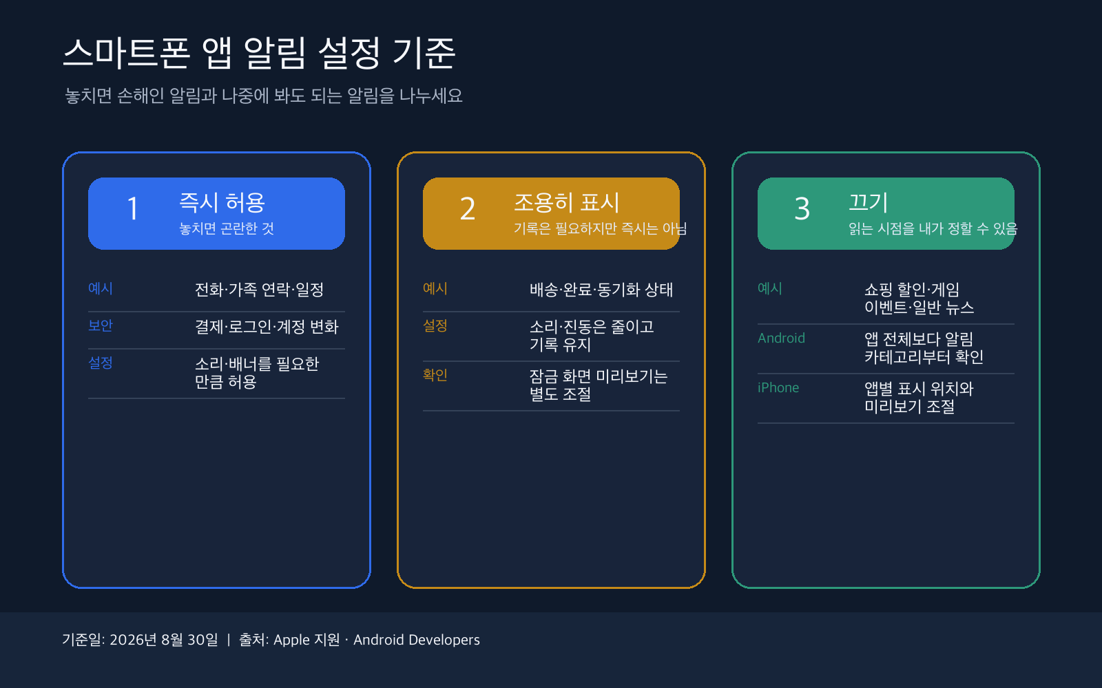 스마트폰 앱 알림을 앱별 허용, 잠금 화면 표시, 방해 정도, 일주일 뒤 점검으로 나누는 네 단계