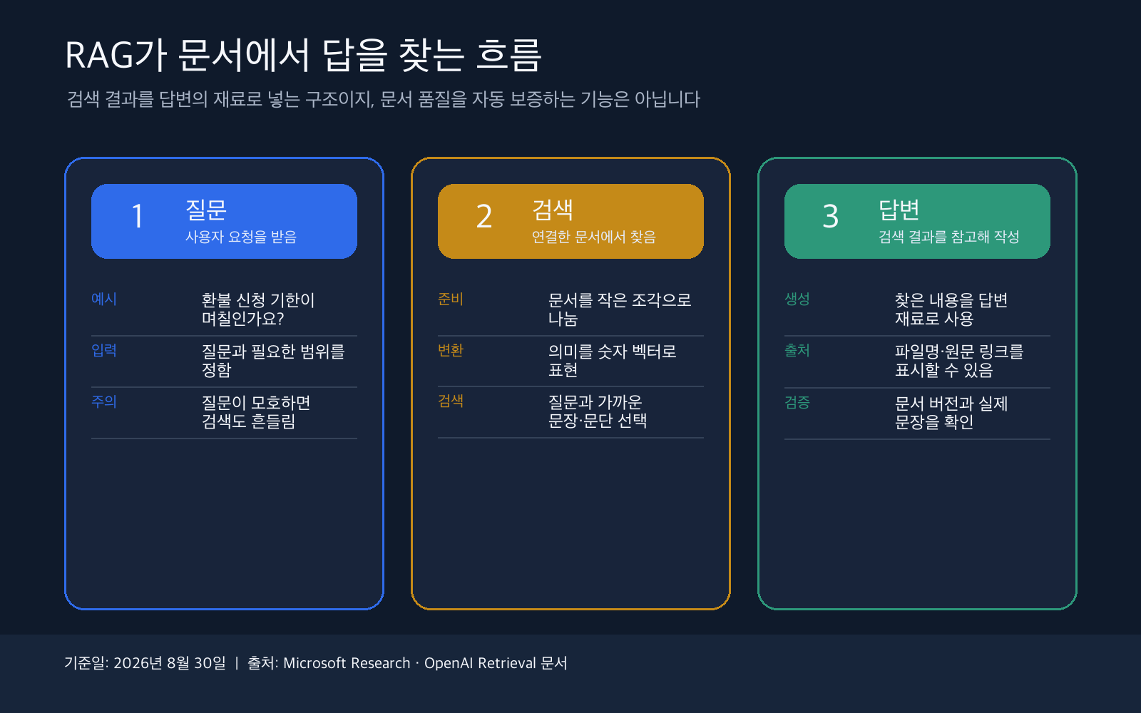 RAG의 질문, 검색, 답변 3단계 흐름도