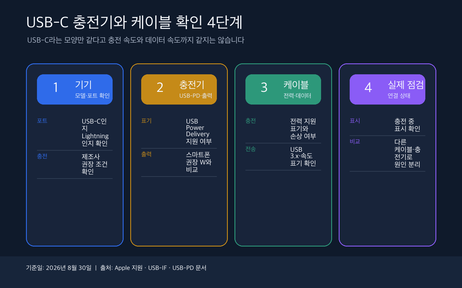 USB-C 스마트폰 충전기와 케이블을 고르는 네 단계: 기기, 충전기, 케이블, 실제 점검
