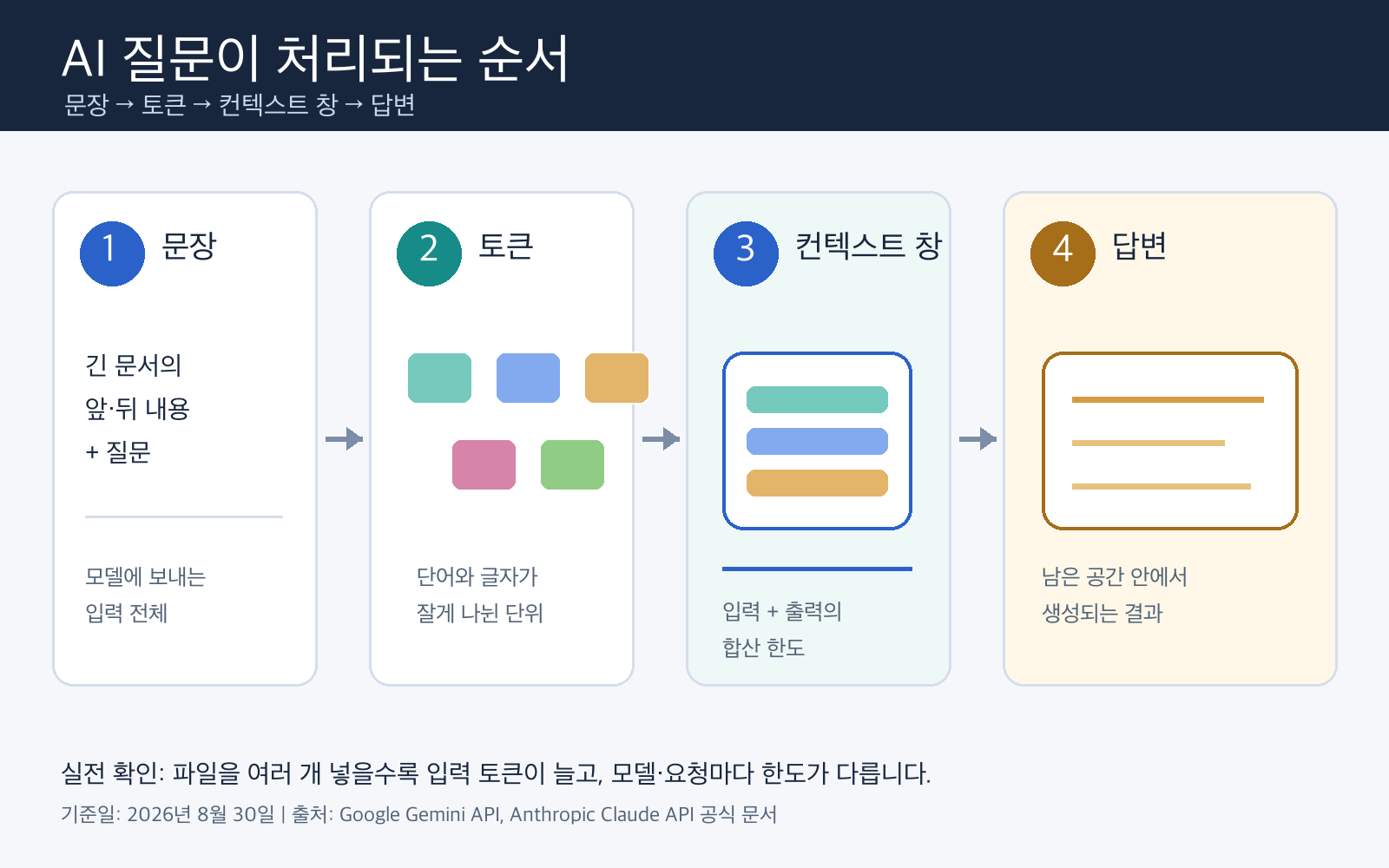 AI 질문이 문장, 토큰, 컨텍스트 창, 답변으로 처리되는 순서와 확인할 점