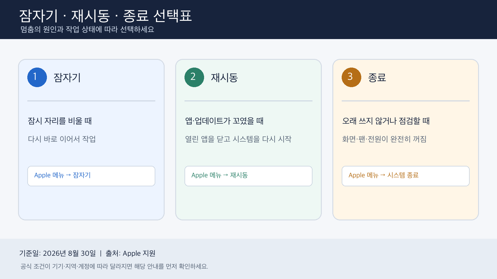 잠자기, 재시동, 종료를 사용 상황과 선택 메뉴로 비교한 가로형 인포그래픽