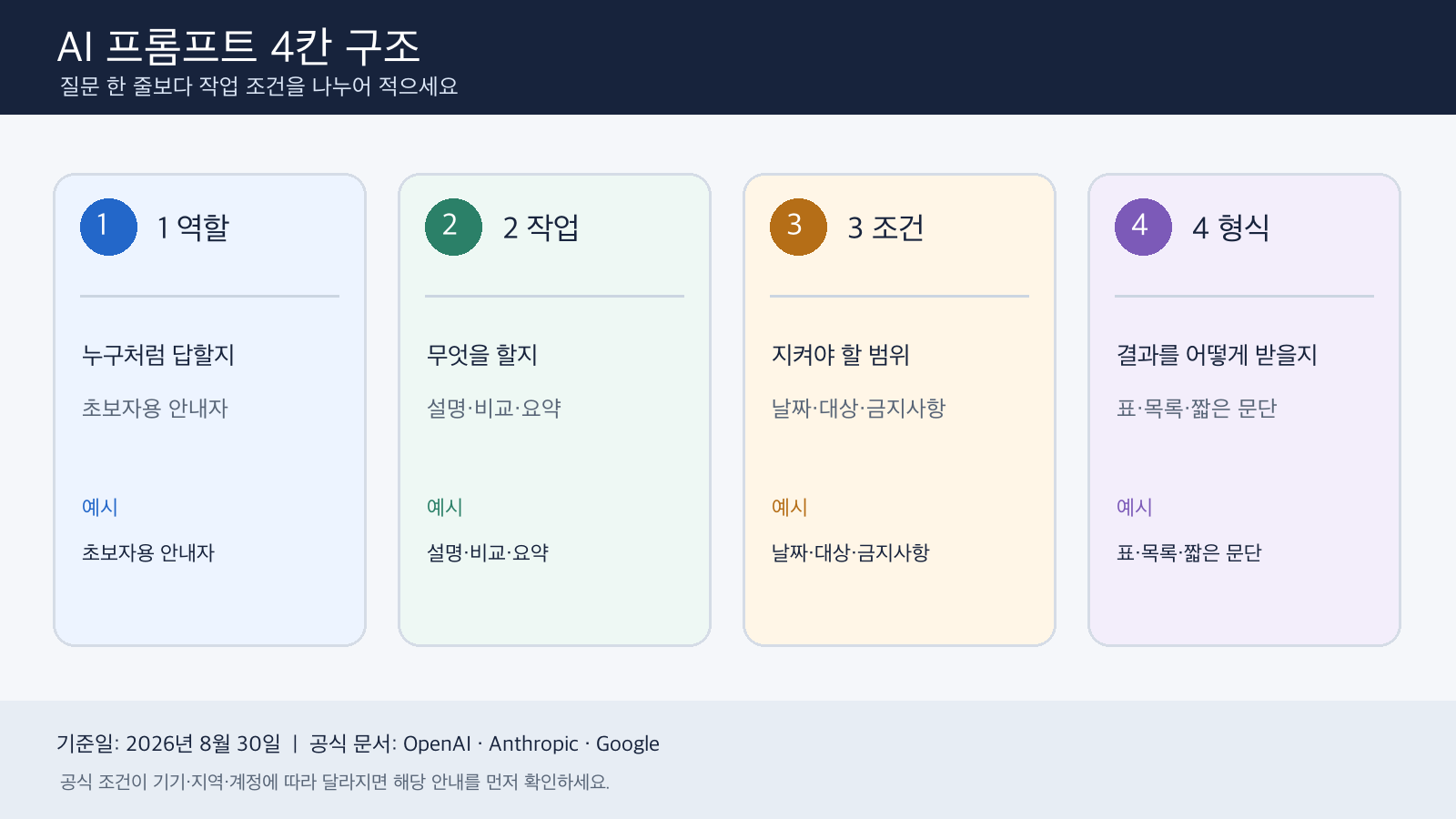 AI 프롬프트를 역할, 작업, 조건, 출력 형식의 네 칸으로 나누어 쓰는 방법을 설명한 가로형 인포그래픽