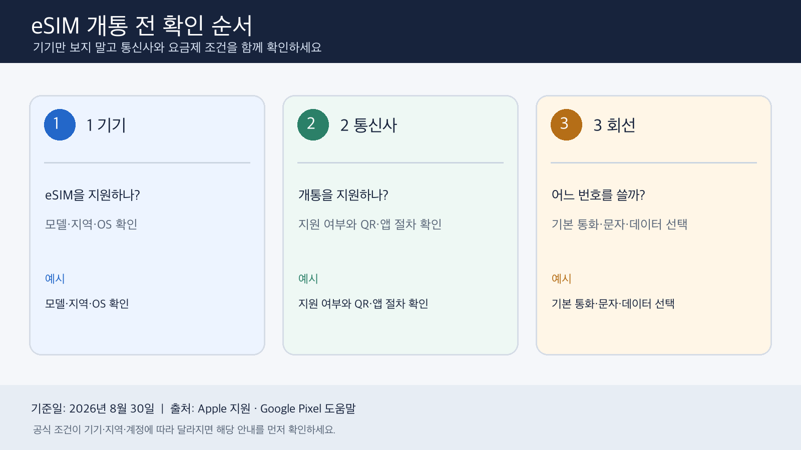 eSIM 개통 전에 기기, 통신사, 회선 설정을 확인하는 세 단계 순서를 설명한 가로형 인포그래픽