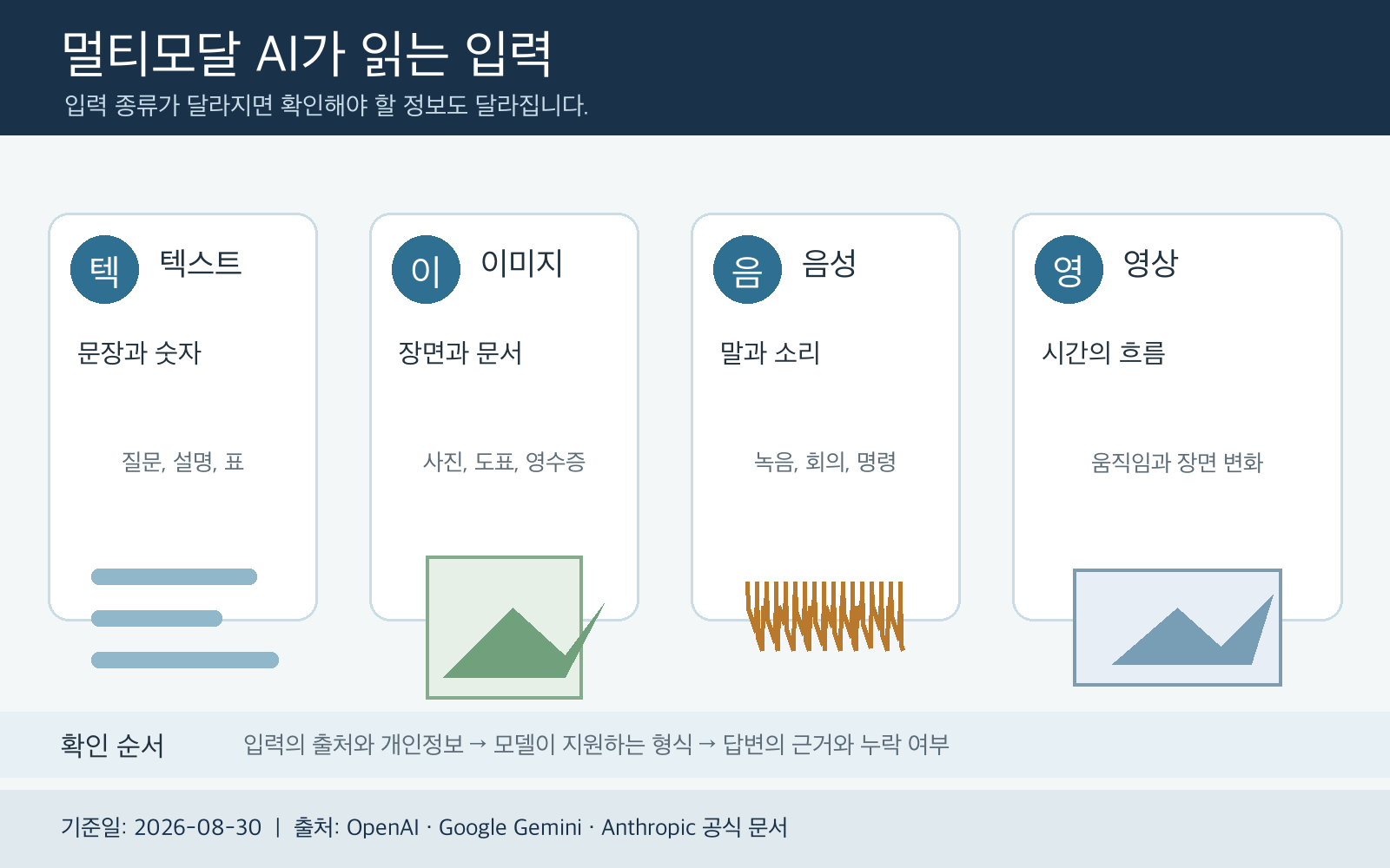 텍스트, 이미지, 음성, 영상 네 가지 입력과 각각의 정보 유형을 비교한 인포그래픽