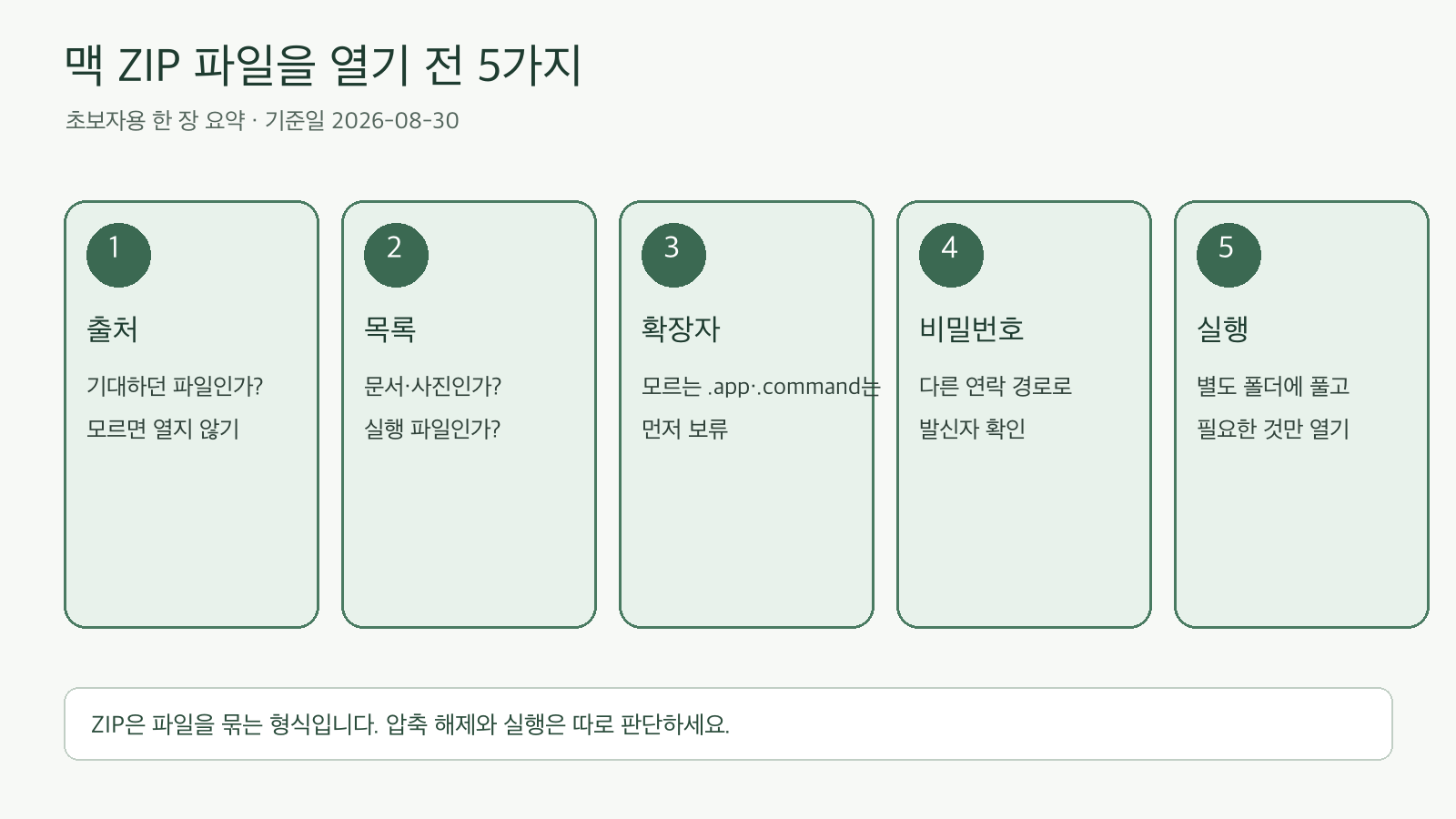맥에서 ZIP 파일을 열기 전 출처, 목록, 확장자, 비밀번호, 실행 여부를 확인하는 다섯 단계