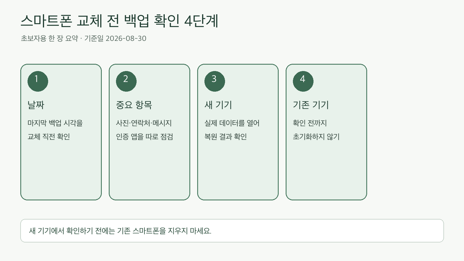 스마트폰 교체 전 백업 날짜, 중요 데이터, 새 기기 복원, 기존 기기 보관을 확인하는 네 단계