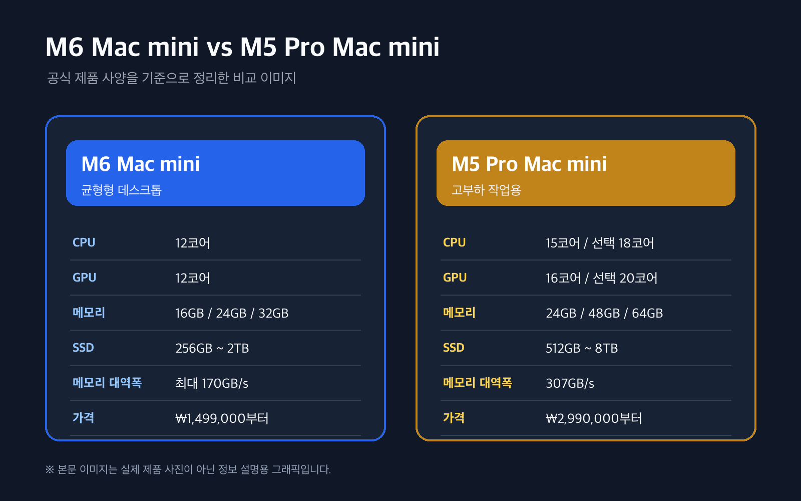 M6 Mac mini와 M5 Pro Mac mini의 핵심 사양 비교 인포그래픽