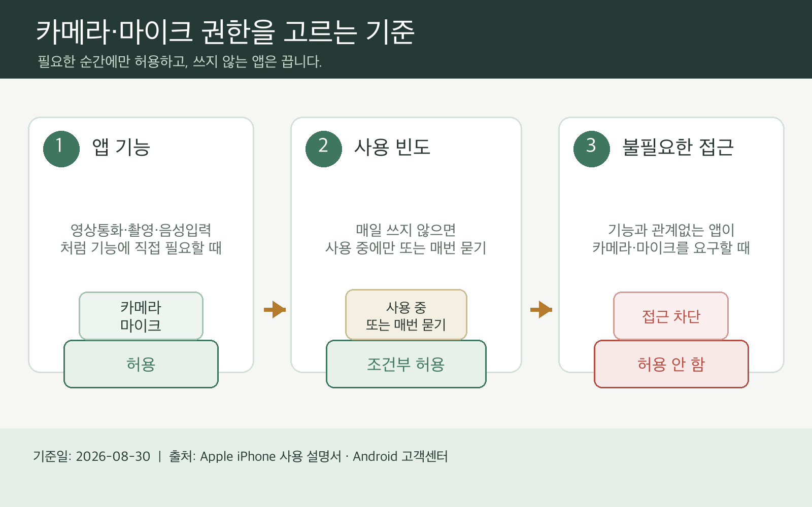 카메라와 마이크 권한을 기능 필요 여부와 사용 빈도로 선택하는 3단계 기준표