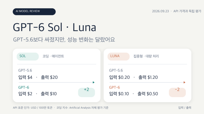 GPT-5.6과 GPT-6 Sol·Luna의 API 입력·출력 단가와 독립 코딩 에이전트 지표 변화를 비교한 인포그래픽